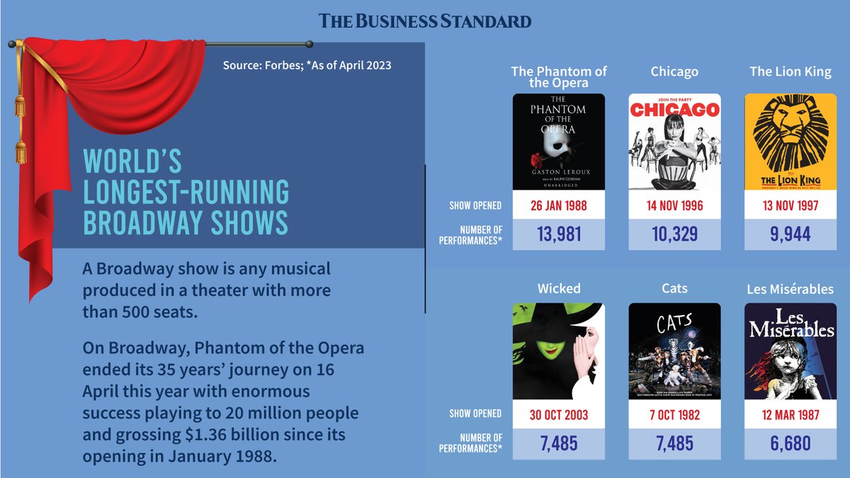 tbsnewsbd's tweet image. By The Numbers: World's longest-running broadway shows

#broadwayshow #music #musicalshow #opera #TBSNews #Bangladesh