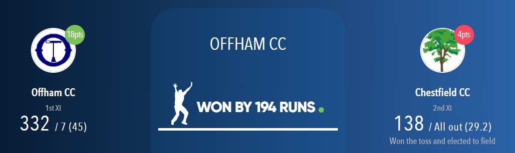 The 1st XI crushed Chestfield in their KCL match at The OCG yesterday.
OCC posted an imposing 332 - 7 in 45 overs, with Neil Scott 110 and Ryan Ward 45 key contributors.
Chestfield struggled after tea being dismissed for only 138, Sam Willis taking 4-30 and Nigel Stoodley 4-39,