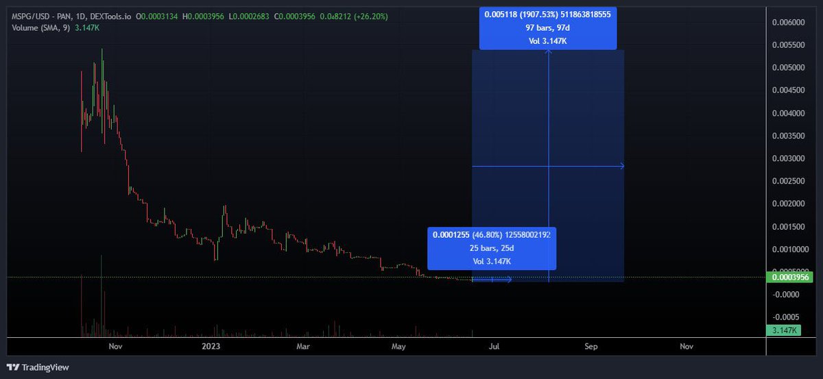 CryptoHBeast's tweet photo. @shartoken is on a moon mission 🚀 did a 100% in one day! 1000% incoming 

Marketcap around 80k 👀

$MSPG #meme #1000x https://t.co/VddKJgsiUU