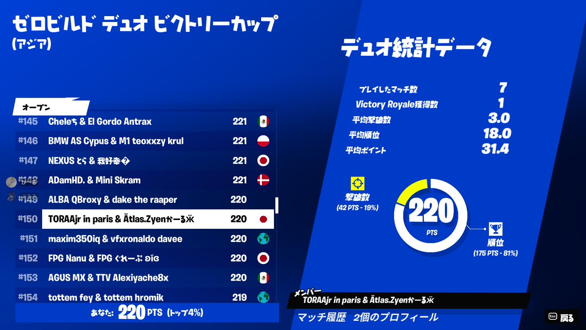 Karlol_FN's tweet photo. #150!!
即席で無事に突破できました！
決勝頑張ります!! w/@TORAAjr
#ATLASwin https://t.co/2PB3UcgyeO