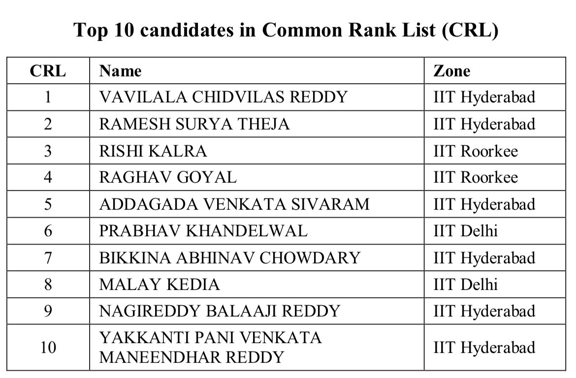 AnmolSinghBBK's tweet image. #JEEAdvanced2023Result : Telangana boy Vavilala Chidvilas Reddy scored 341/360(rank1)🎉👏
List of top 10 candidates in common rank list (CRL)
Congratulations to all the students who cleared JEE Advanced 2023!
#JEEAdvanced2023Result  #IIT
#jeeadvanced2023 #VC_Reddy 
#ASR