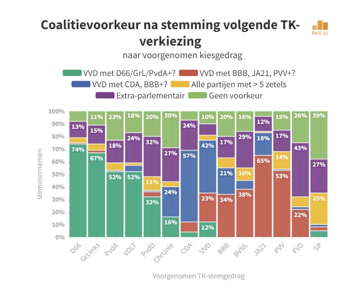Ben Douwes on Twitter "RT RutgervdNoort Gegeven de peiling van mauricedehond willen VVD