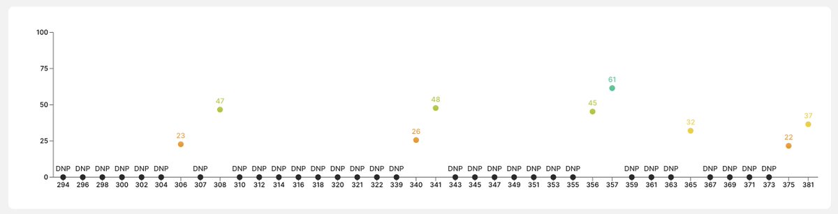 CappedModepicks's tweet image. The first Capped Mode pick for GW 382 is Pekarík. Pekarík is selected for the Slovakian national team who will play against the Liechtensteiner national team. Pekarík already played in the match against Iceland in GW 381 and got a score of 36.54. #Sorare #CappedMode.