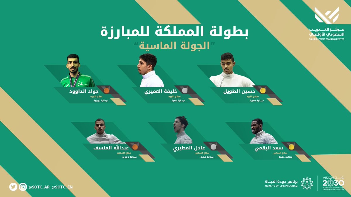 اكتساح لبطولة المملكة🇸🇦👏!

6 ميداليات من أصل 8 حققها نجوم  #مركز_التدريب_السعودي_الأولمبي للمبارزة 🤺🤩!

إحصائية الأحد لهذا الأسبوع مليئة بالأبطال💪