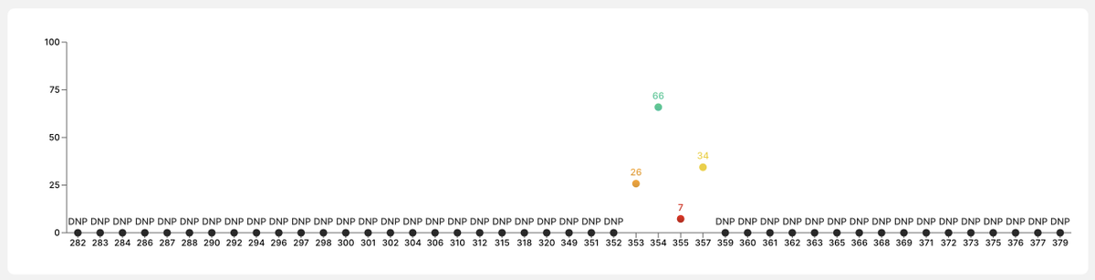 CappedModepicks's tweet image. The last pick for GW 382 is Bendik. Bendik plays for Philadelphia Union and is the back-up goalkeeper. Blake (the starting goalkeeper) is on international duty so Bendik should have a good chance to play. Bendik has a Capped Mode cost of 0. #Sorare #CappedMode.