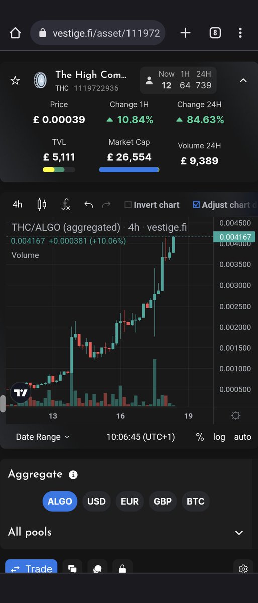 AlgoNFTBuddies's tweet photo. GM #algofam #buddyfam 🙏
It's a new day and another ATH for $THC 🤯🔥
Stay High #Algorand #StonerFam 💨💚 https://t.co/va4yTGNzQw