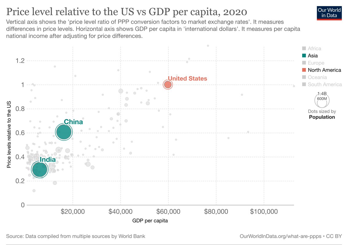 Harsh Madhusudan on Twitter: "As a country converges to the econ