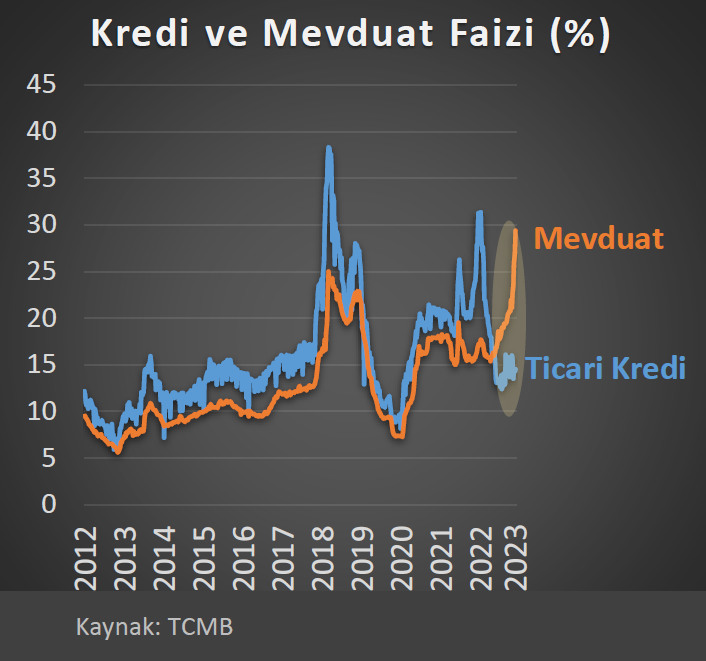 Şu sıra iş aleminde bankaları kredi vermedikleri için eleştirmek çok moda. 
Siz olsaydınız bu tabloyla ticari kredi verir miydiniz?
👇
Tabi ki bankalar bu kısıtlar altında üzerine düşeni yapmalı ama öncelikle bu tuhaf duruma yol açan akıl dışı düzenlemeleri sorgulamak gerekiyor.