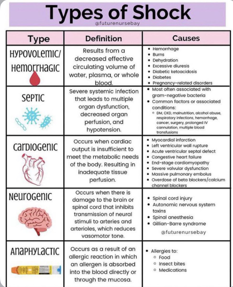 Types of Shock