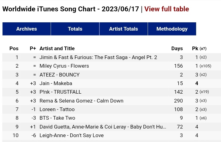 #Angel_Pt2 by #JIMIN spends a 3rd consecutive day at #1(=) on the Worldwide iTunes Songs Chart