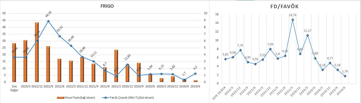 yatirim_avcisi's tweet image. #FRIGO #gıdaveiçecek🍔🍟🧋Son 3 yıl En yüksek fd/favök: 25.44 - Ortalama fd/favök: 9,60 - En düşük fd/favök: 3,39