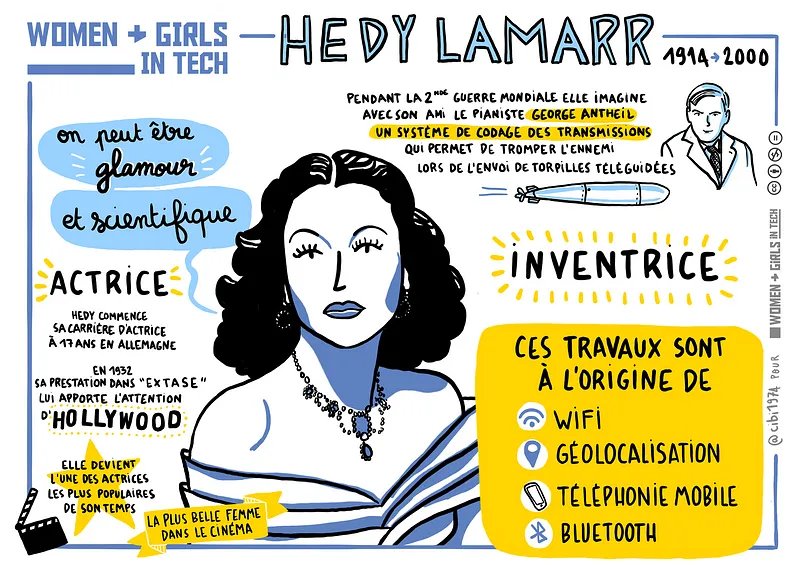 (#WoGiTech) Saviez-vous que #HedyLamarr était une actrice 🎭 et une scientifique 🔬 ? Merci @cibi1974 pour ce #sketchnote 🤩 👉 Découvrez notre site buff.ly/3p3ARd9 👋 @SANDDELA @BNPParibas @simplonco @digital_ladies @BecomtechFr #BNPPAdvance