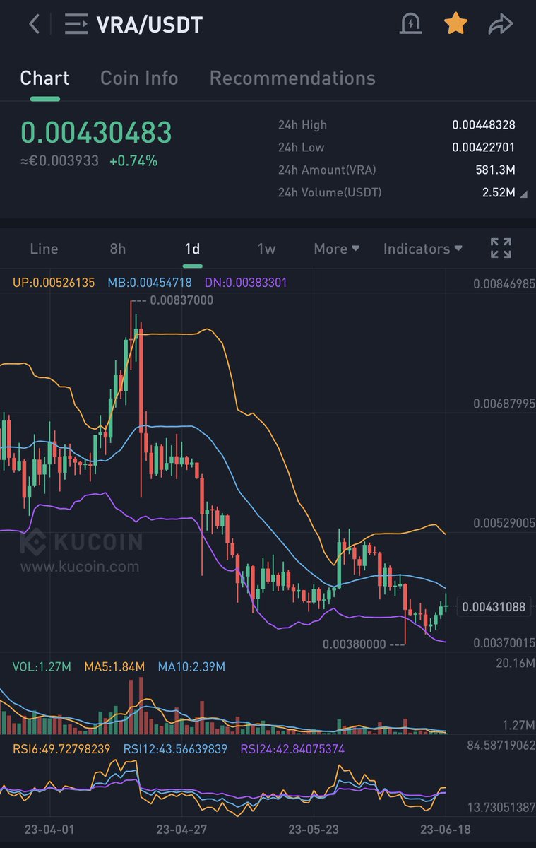 GM $VRA legends & future millionaires!

Are you ready? Hmm i think you still don’t have enough $VRA! 👀

Pump loading once we smash out, grab your seatbelts tight & enjoy the ride. This is just the beginning of one of the most historical pumps #Crypto will ever see. Many faces…