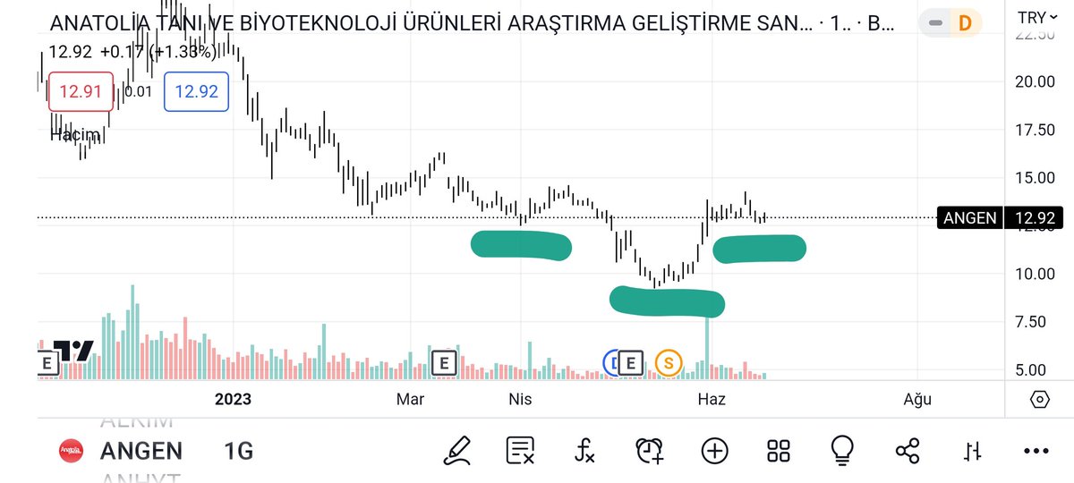 #akfye #atatp #barma #elite #glcvy #goknr #grtrk #katmr #ozsub
 #pltur #rubns #segyo #snica #soke #yksln // #angen bilmem anlatabiliyormuyum çalışması, yatırım tavsiyesi değildir.