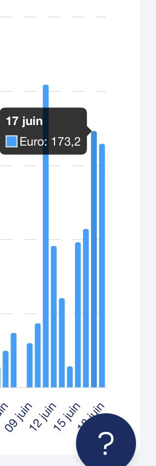 DRPC_'s tweet image. Au final pour hier petit flop

J’ai fais les 100€ pendant la nuit

Mais pendant la journée quasi-rien

J’ai finis a 173€

Ca reste dans la moyenne haute