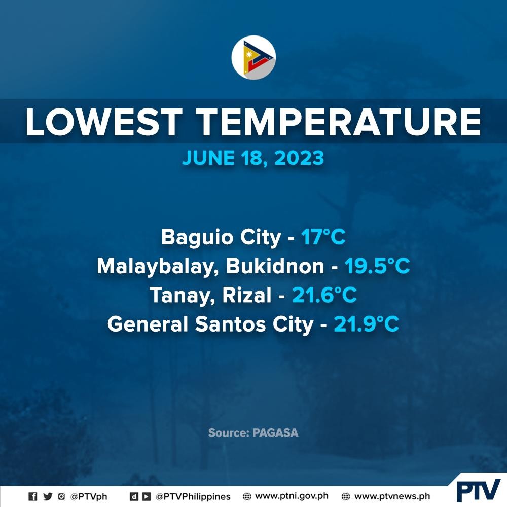 PTVph's tweet photo. Niatala ang pinakamababang temperatura sa Baguio City, Malaybalay, Tanay, at General Santos nitong Linggo, Hunyo 18, ayon sa PAGASA.

#PTVDigitalMedia https://t.co/R0i4omWuCJ