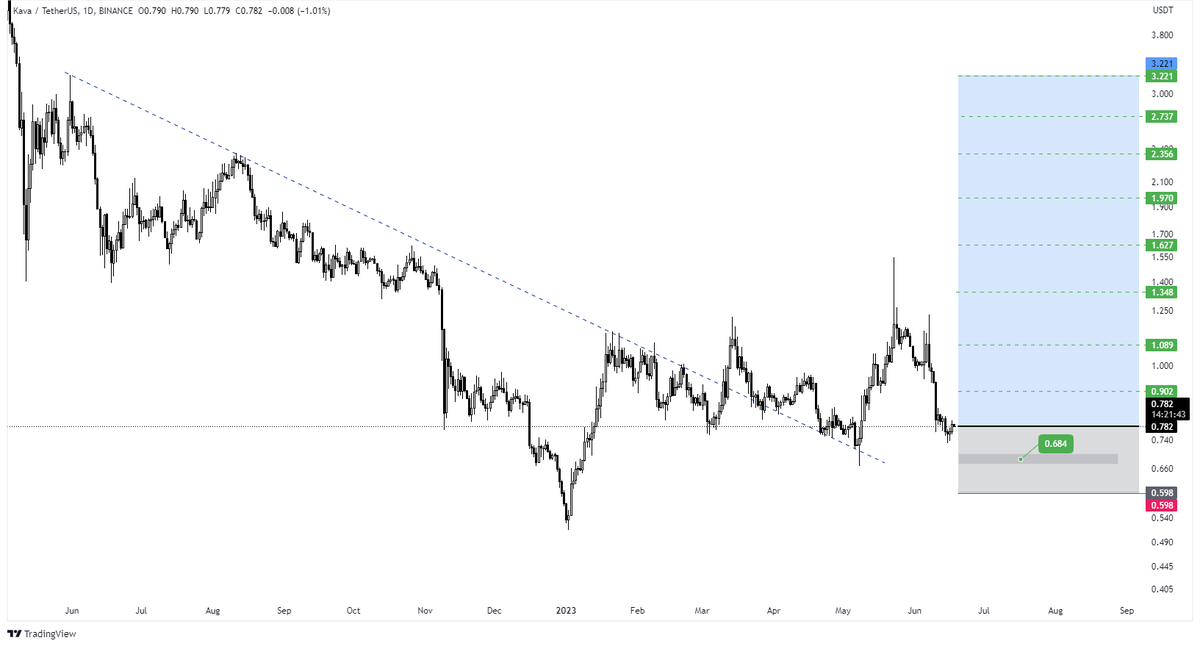 mmehdim2's tweet photo. #KAVA
این چارتو  خیلی دوسش دارم ....
#trade #cryptocurrency #cryptotrading #trading https://t.co/zXJUyTfqW2