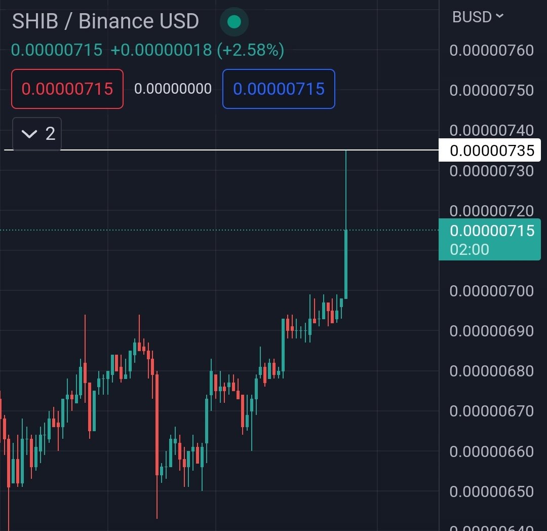 army_shiba's tweet photo. $SHIB hit first 2 targets 💯 https://t.co/rd33WxlDeZ