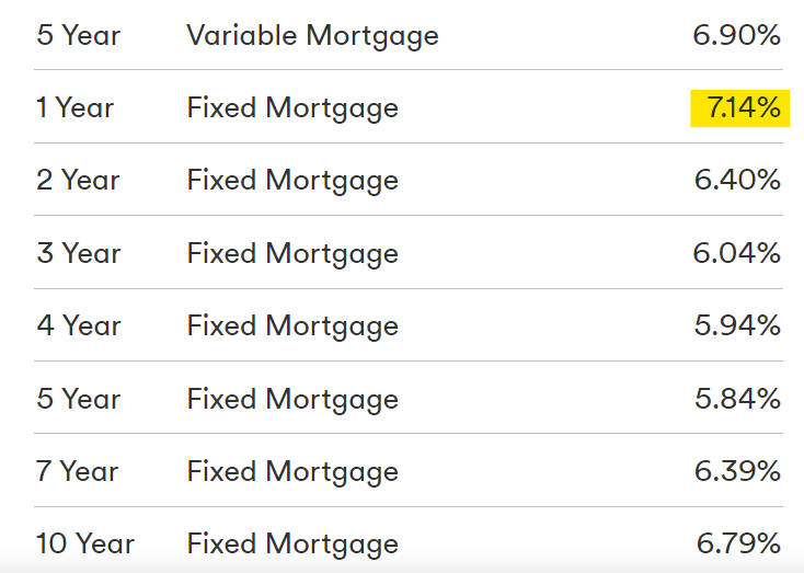 Tangerine just boosted their mortgage rates.

From what I understand, their posted rates are their rates. They dont negotiate much.

That 1 year though.