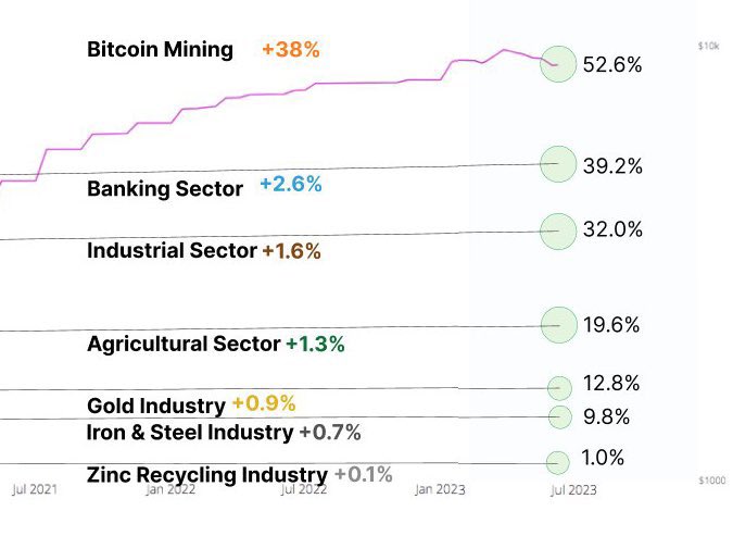 DocumentingBTC's tweet image. ₿𝗥𝗘𝗔𝗞𝗜𝗡𝗚: New research finds #bitcoin mining is the most sustainable sector of the economy.

Percentage of sustainable energy 🌱
- Bitcoin: 52.6%
- Banking: 39.2%
- Industrial: 32%
- Agriculture: 19%
- Gold: 12.8%
- Iron &amp;amp; Steel: 9.8%
- Zinc: 1%

[batcoinz.com/comparing-bitc…]