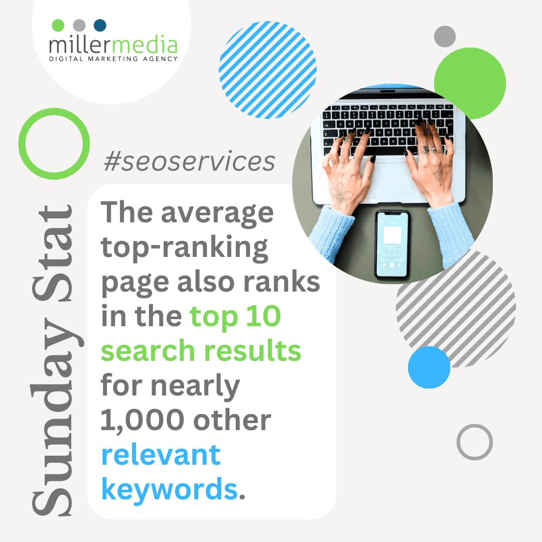 Sunday Stat:

The average top-ranking page also ranks in the top 10 search results for nearly 1,000 other relevant keywords. 
bit.ly/3Yqmc8b 

#seoservices #seotips #googlemarketing #b2bmarketing #b2cmarketing #digitalmarketingforbusiness #seoforbusiness #MarketingTips