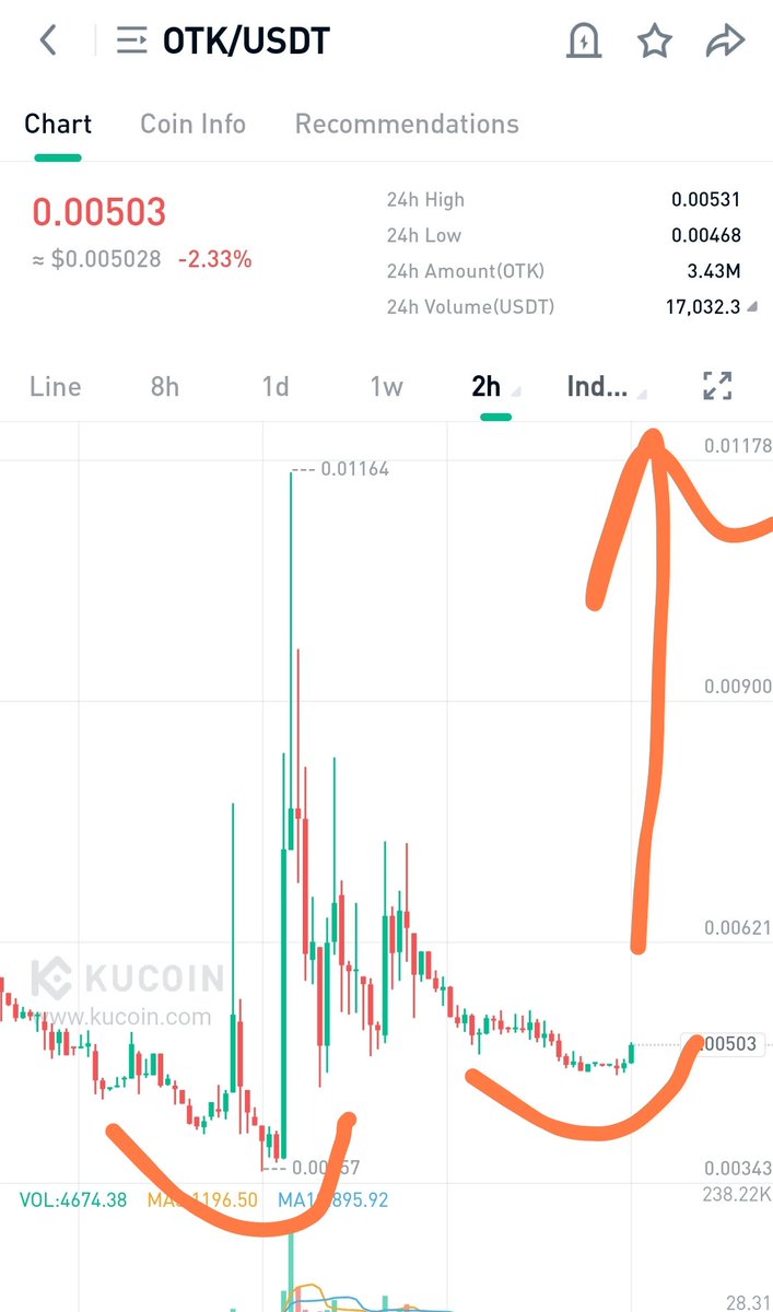 RasedulV's tweet photo. #OTK_Added_some_here 🐳

♻️ #Chart_looks_extremely_bullish_and #bottomed.
♻️ #Expecting_huge_pump_from #here_anytime. 🚀

🔳• BUYING :  50-51
🔳• TARGET : 30% + 2X ♻️

RISK - 5% -10% Use (StopLoss)

#Expecting_big_bounce_from_here 🚀 https://t.co/G5MzNL3JBX