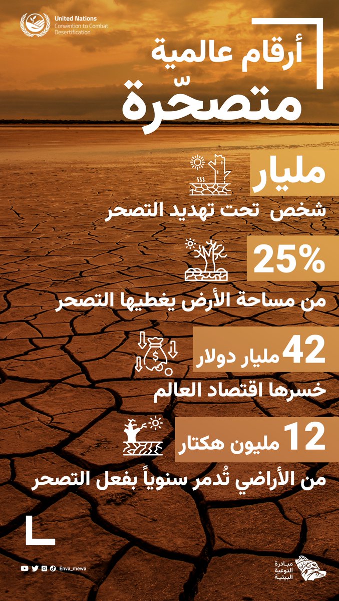 التصّحر عالمياً.. أرقام مرعبة وخطر متصاعد 
#اليوم_العالمي_لمكافحة_التصحر_والجفاف 
#HerLand #DesertificationandDroughtDay