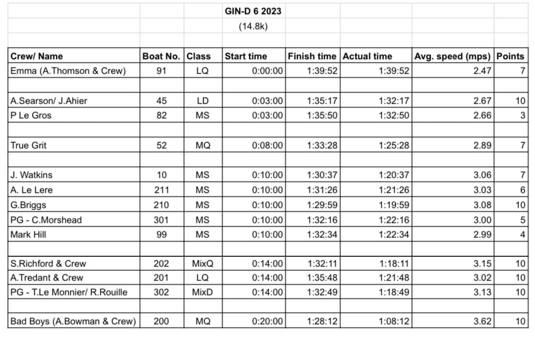 The results from yesterday’s race. Well done everyone and a big thank you to the guard boat crews, timekeepers and organisers 👍