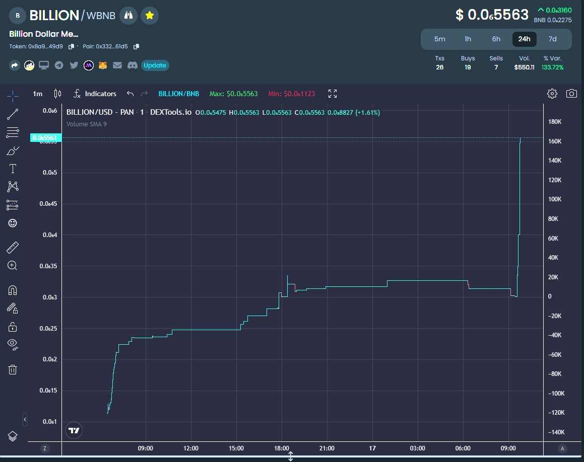 💰 Billion Dollar MEME  Next 100xGems💎

                    🚀🚀🚀

🌕 0/0 Tax
🌕 contract address verified
🌕 Liquidity Locked 🔒 

Twitter: @BDM_TOKEN 
Telegram: t.me/BillionDollarT…
CA: 0x8a975feeB27E87c1F873aa12c623C767225049d9
Dextools: dextools.io/app/en/bnb/pai…
#bnb