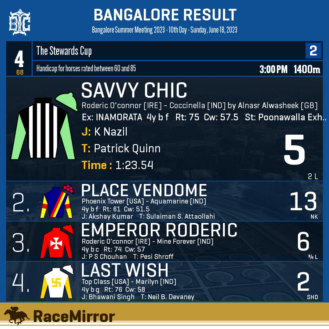 RaceMirror's tweet image. Bangalore: Race 4

1️⃣ SAVVY CHIC

J: K Nazil
T: Patrick Quinn
.
2️⃣ Place Vendome
3️⃣ Emperor Roderic
4️⃣ Last Wish
.
.
#SavvyChic #KNazil #PatrickQuinn #Bangalore #HorseRacing #BangaloreRaces #BTC #BTCL #Bengaluru #IndianRacing #BangaloreTurfClub #RaceMirror