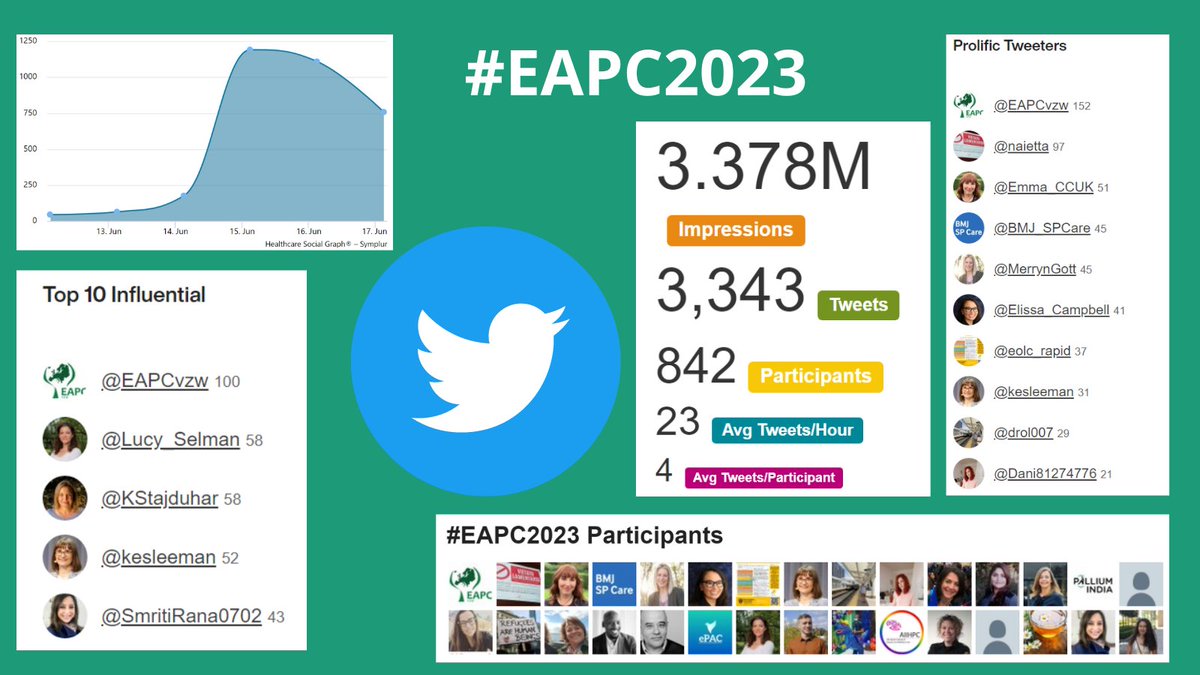 Amazing #EAPC2023 Twitter stats from <a href="/symplur/">Symplur</a> 
Thank You for all the ❤️ and retweets. 
We have certainly highlighted Palliative Care in Europe this week!
Now, can you help us get over the 10,000 followers line?
Go!