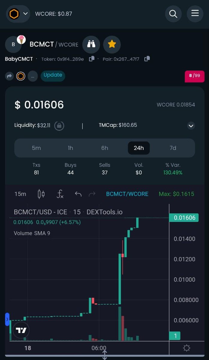 Coredao_In's tweet photo. #BCMCT Rising to the Moon🌝, You are still early, don't miss the chance🚀. Max Supply 10k only💥

$BCMCT CA ($CORE):👇🏻
"0x9f4165458c44ffd1d258080eeac857334b76289e"

✅️ROI: 3200% at the moment
✅Biggest Buy Competition running

💫"https://t.co/wwYUVwJ6F7"

#BabyCMCT #BCMCT #CORE https://t.co/lzgIgvncms
