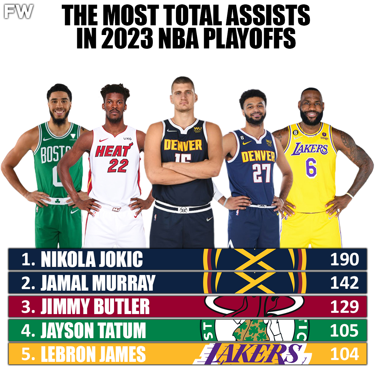 Fadeaway World on Twitter "The most total assists in 2023 NBA Playoffs 🔥"