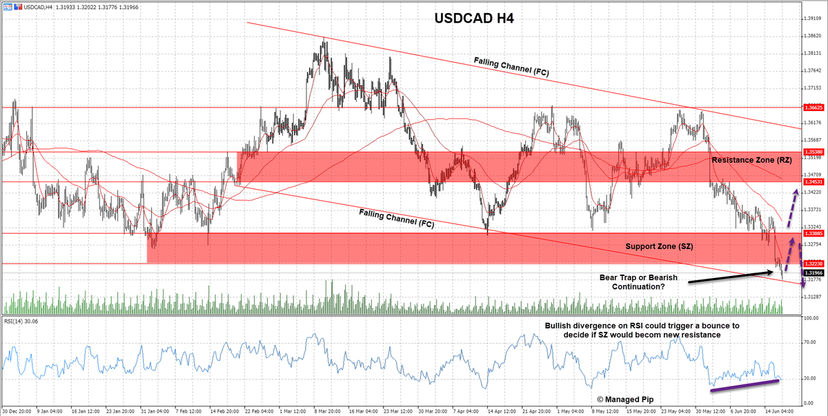 ManagedPip's tweet photo. $USDCAD
FC/SZ in focus this week!
Bears gotta confirm break below SZ last week with a lower low below the zone.
Bulls would like to see a bear trap to hunt for rotation higher in FC.

#USDCAD #Forex #WeeklyCorner #100UP https://t.co/xxByBVC18I