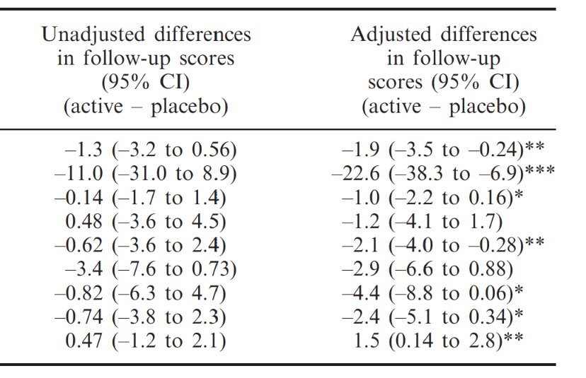 Hey #statstwitter!

This is old homeopathy trial. Sample size is 27+26. I just can't understand how unadj null/inconclusive effects become strongly significant with adjusting. Adjustment was done with variables showing stat sig imbalance at baseline 🤦. Still too good to be true?