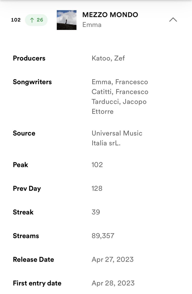 Oddio 26 posizione prese con 89k ascolti validi, mamma!!! 🌎🩵