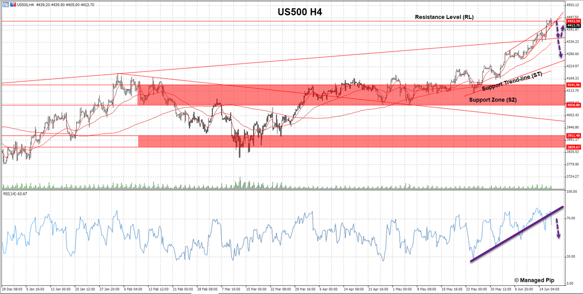 ManagedPip's tweet photo. $US500
RL in focus this week!
Bulls will want to break above RL to keep pushing for higher levels.
Bears gotta defend RL and look for return to ST.

#US500 #SPX #WeeklyCorner #100UP https://t.co/FdQY2Inzfq