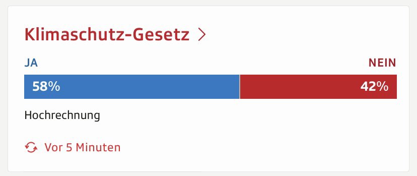 Die ersten Hochrechnungen sind da und ein deutliches Ja zeichnet sich ab 💙🧡 <a href="/klimaschutzja/">JA zum Klimaschutz-Gesetz</a>