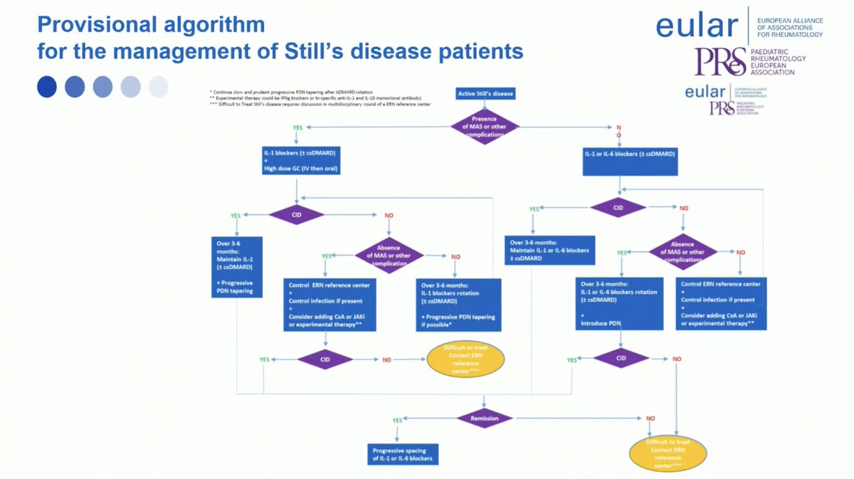 🧵7⃣ Algorithm
#EULAR-#PReS Recommendations on the management of #sJIA and #AOSD
#EULAR2023 #Still #Autoinflammation