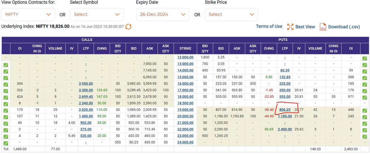 justhiru's tweet photo. Nifty CMP 18820...if we buy 9.5 lakh worth niftybees tomorrow and buy this 2024 dec 19000 put, you will have maximum risk 30K(3% of capital) till dec 31 2024....upside reward is unlimited https://t.co/CGXPGtDIvK