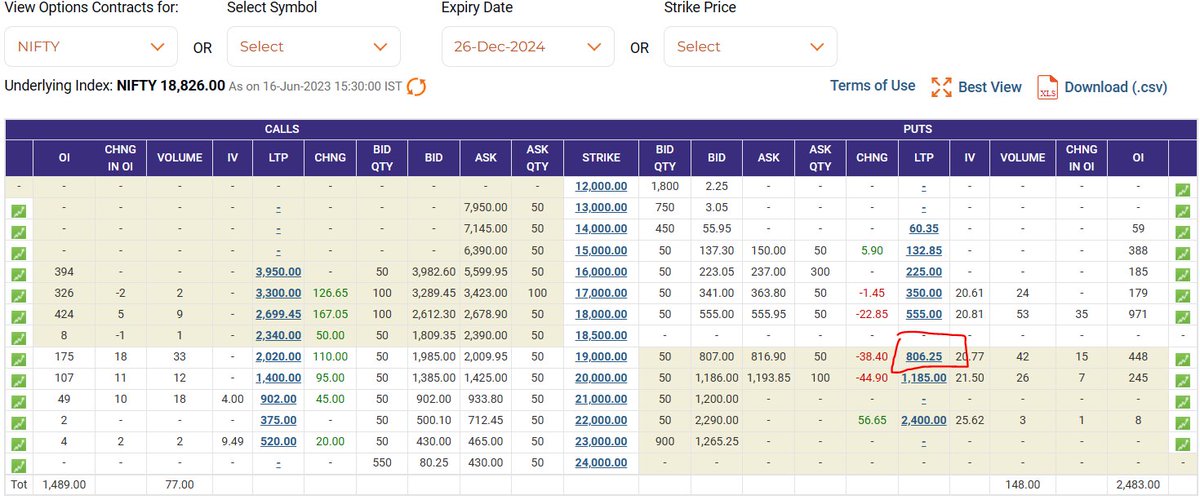 Nifty CMP 18820...if we buy 9.5 lakh worth niftybees tomorrow and buy this 2024 dec 19000 put, you will have maximum risk 30K(3% of capital) till dec 31 2024....upside reward is unlimited