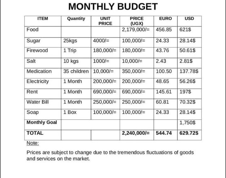 Gods hope orphanage monthly  budget,so please our beloved brother and sisters we kindly requesting for your help and support to donate any small little you can to help us to get enough food and so many things we need in life thanks may God continue to bless you alot.