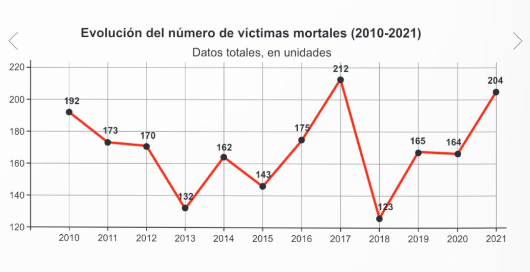 VctorManueFdez's tweet image. ➡️ @fmapfre y @APTBBomberos realizan desde 2010, el Estudio de Víctimas de #Incendio y #Explosiones en España 🇪🇦, siendo ya un referente a nivel internacional.
@justiciagob y @APTBBomberos mantienen un convenio de colaboración para certificar la causa de los fallecimientos. 
(1)