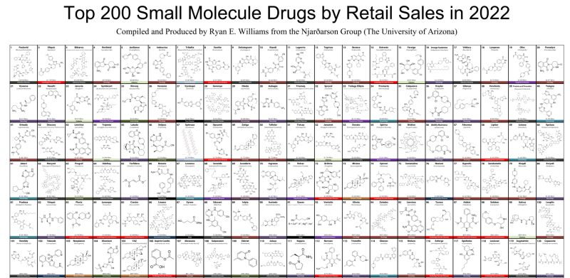 Last week we saw the new poster of the Top 200 FDA Approved drugs of 2022 - excited to see more and more biologics being approved. For the chemists, here are the Top 200 Small Molecule Drugs of 2022 (by sales) from my colleagues in the Njardarson Lab.

lnkd.in/efuRa4W