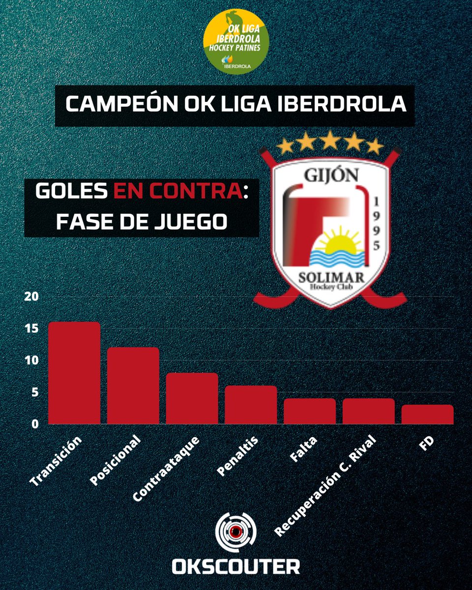 🔥 Los Goles a Favor y en Contra del @telecable_hc🔥

Analiza con nosotros en qué fase de juego ha marcado y recibido más goles el Telecable. Te dejamos el recuento total, analizando la liga regular y el Playoff🏑

🤔¿Qué te sorprende?