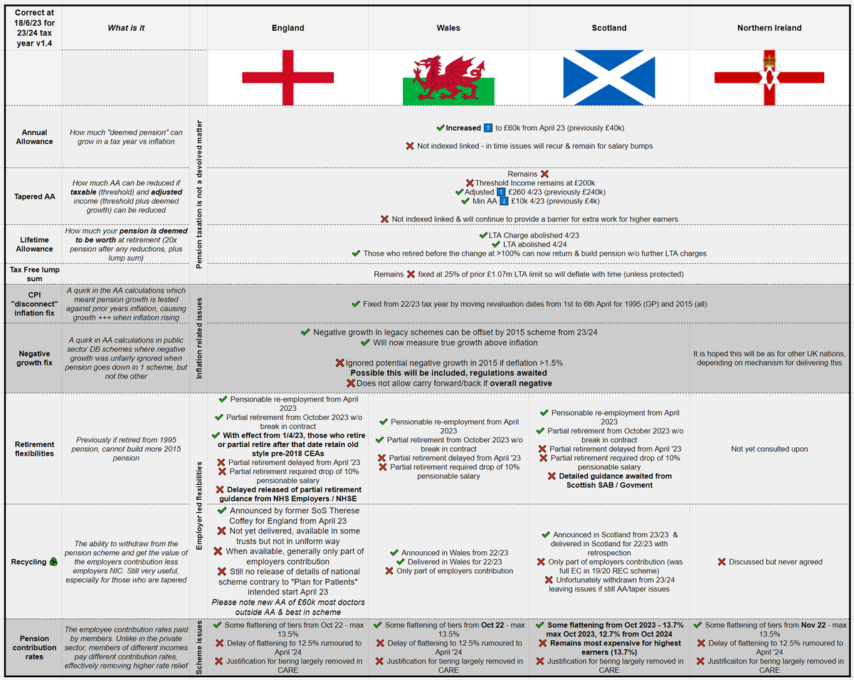 goldstone_tony's tweet image. Updated 4 nation #pensionogram v1.4 👇

Some minor changes in bold. My current understanding of NHS pensions / pension taxation / peri-retirement for the 23/24 tax year

bit.ly/pensionometer