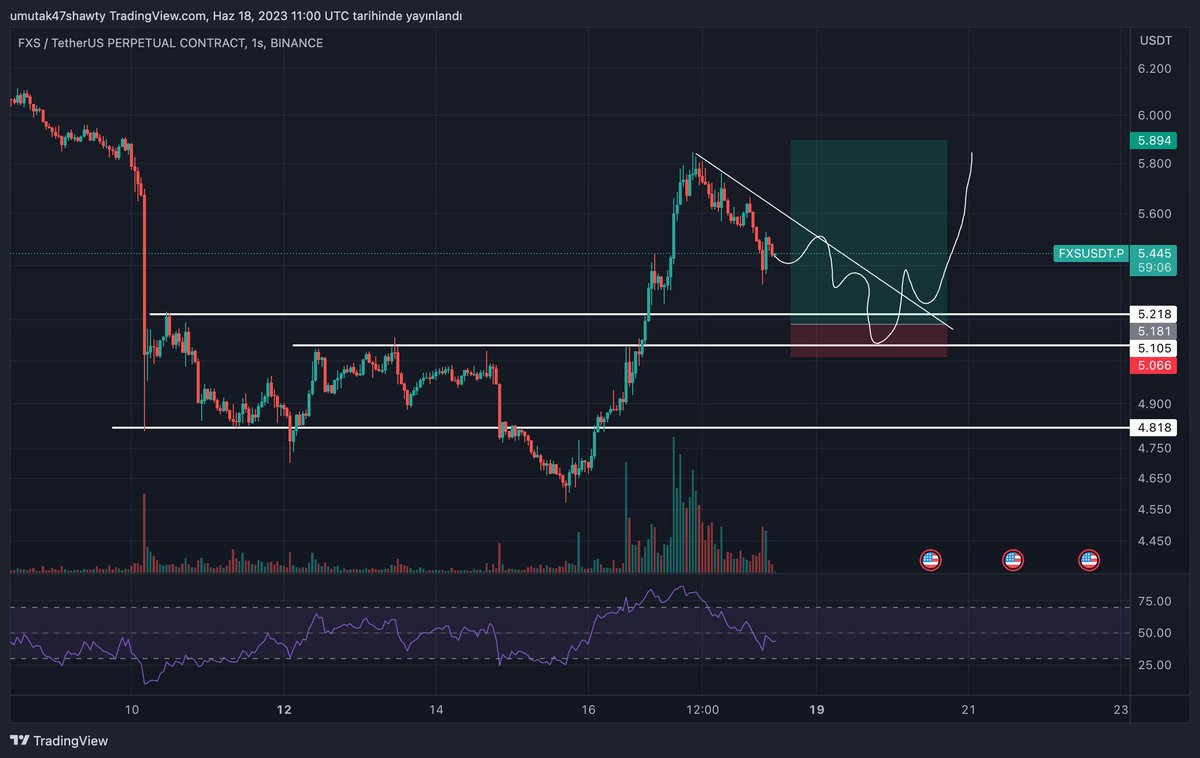 $FXS sallıo da olabilirim

farazi bir setup ama şu %2lik alanda parçalı belki girebilirim gelirse

stop seviyesi falan hep sallama yani temsili bu şekil olursa poz alabilirim manasında