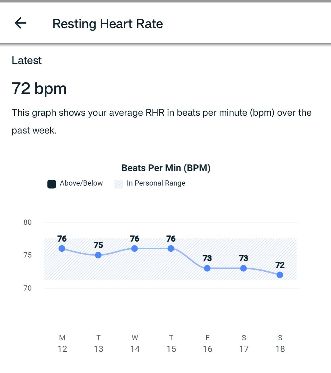 #TheNicotineTest day 10, 11 & 12
Phase two - day 2, 3 & 4 without patch

- Neuropathy, POTS, fatigue and brain fog are improving!
- Sleep isn't as deep but still better
- Look at my HRV & RHR after 4 days! 😮 Both have been 🔽 20 & 🔼75 since a bad crash in April.
