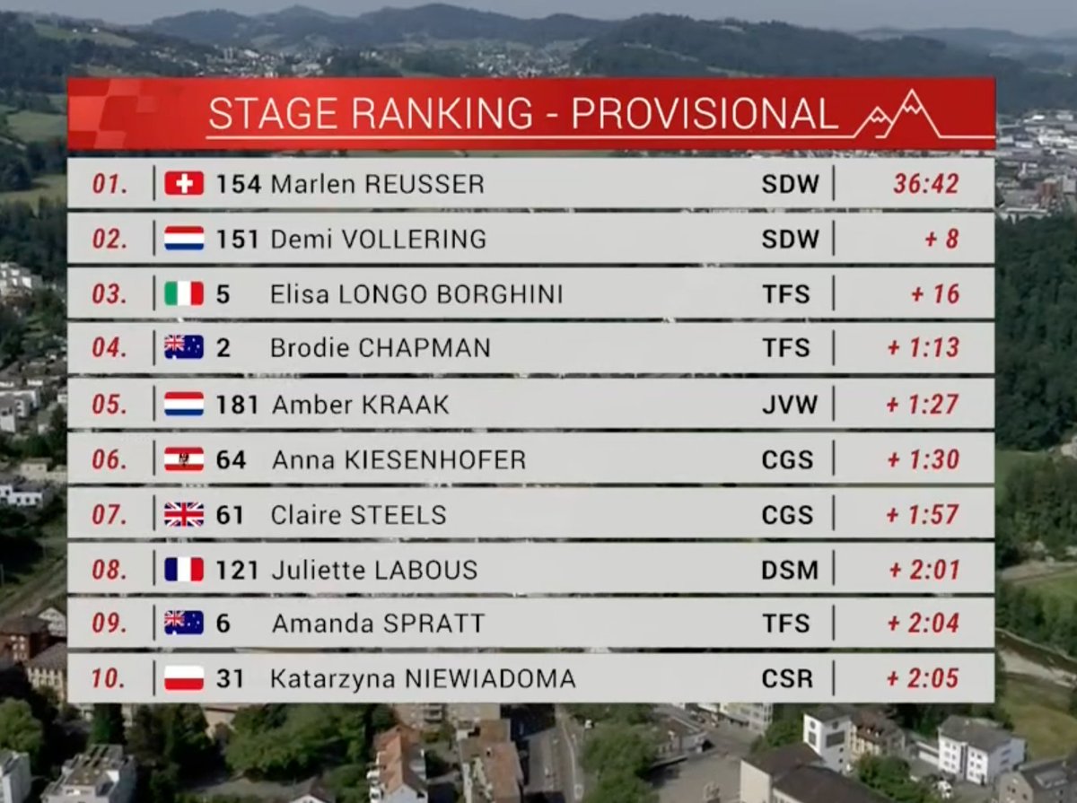 With everyone across the line, it's a solid 8th place finish for @JulietteLabous in today's challenging TT 👊🏻 

#KeepChallenging #TourdeSuisseWomen