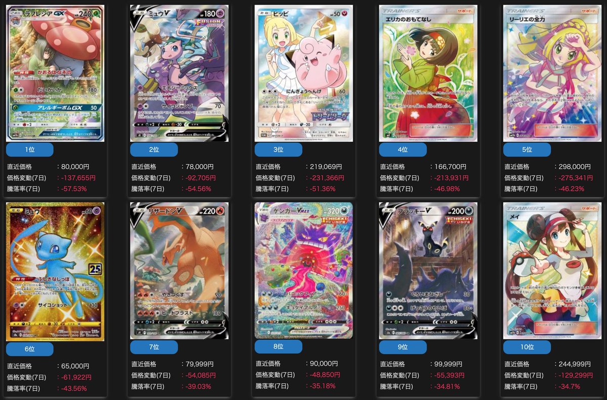 PSA10の下落ランキングです❗️(7日前比較)

➡️grading.pokeca-chart.com/all-card?mode=…

#ポケカ相場